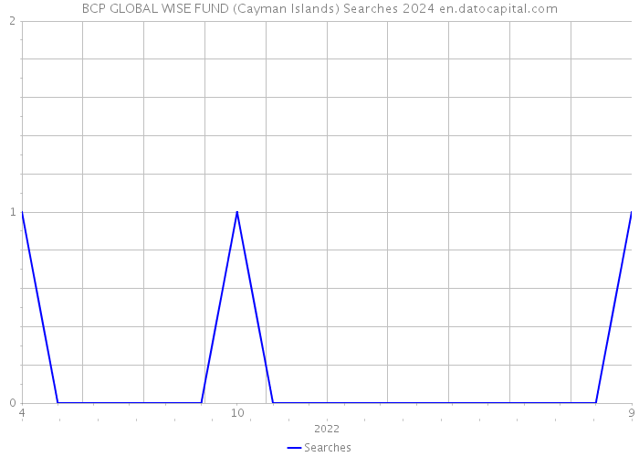 BCP GLOBAL WISE FUND (Cayman Islands) Searches 2024 