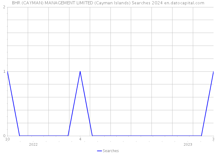 BHR (CAYMAN) MANAGEMENT LIMITED (Cayman Islands) Searches 2024 