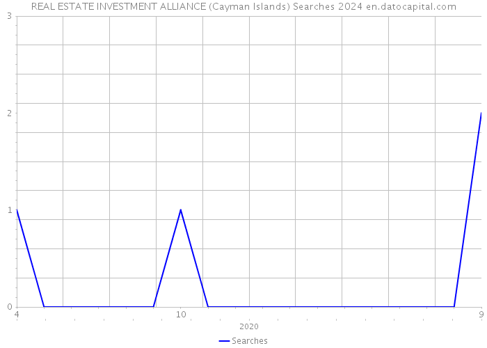 REAL ESTATE INVESTMENT ALLIANCE (Cayman Islands) Searches 2024 