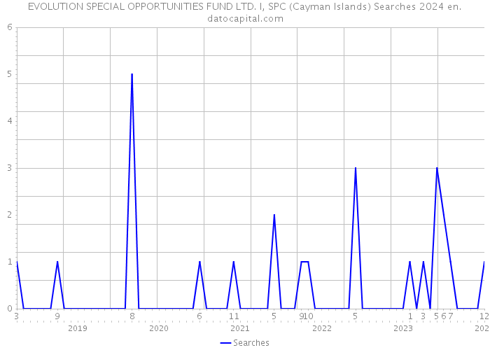 EVOLUTION SPECIAL OPPORTUNITIES FUND LTD. I, SPC (Cayman Islands) Searches 2024 