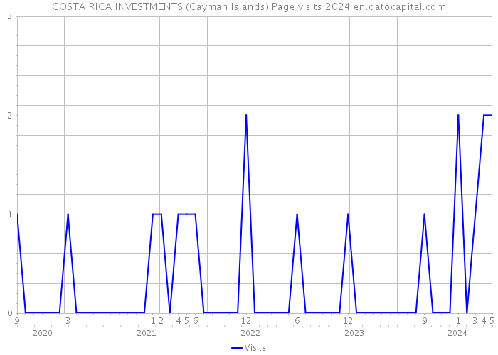 COSTA RICA INVESTMENTS (Cayman Islands) Page visits 2024 