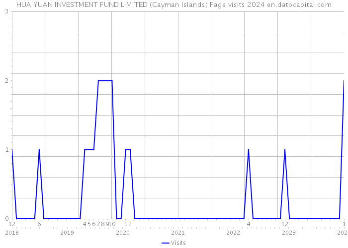 HUA YUAN INVESTMENT FUND LIMITED (Cayman Islands) Page visits 2024 