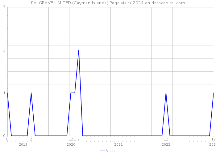 PALGRAVE LIMITED (Cayman Islands) Page visits 2024 
