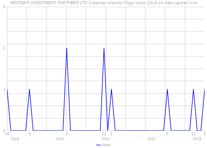 SENTIENT INVESTMENT PARTNERS LTD (Cayman Islands) Page visits 2024 