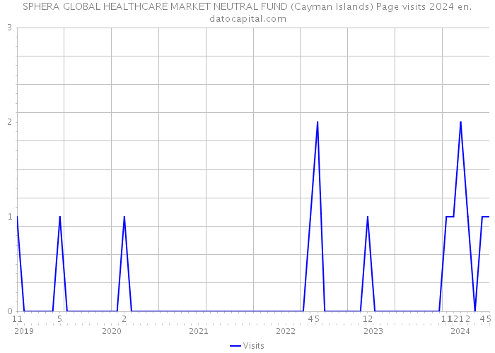 SPHERA GLOBAL HEALTHCARE MARKET NEUTRAL FUND (Cayman Islands) Page visits 2024 