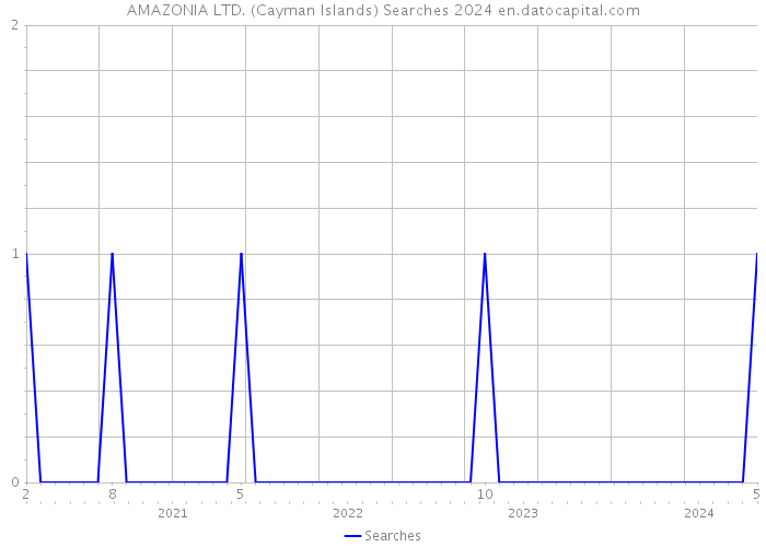 AMAZONIA LTD. (Cayman Islands) Searches 2024 