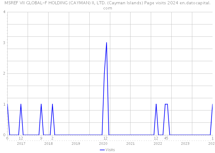 MSREF VII GLOBAL-F HOLDING (CAYMAN) II, LTD. (Cayman Islands) Page visits 2024 