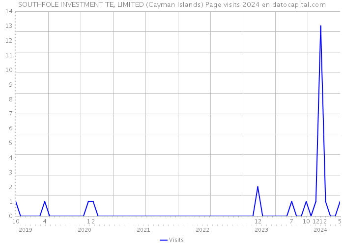 SOUTHPOLE INVESTMENT TE, LIMITED (Cayman Islands) Page visits 2024 