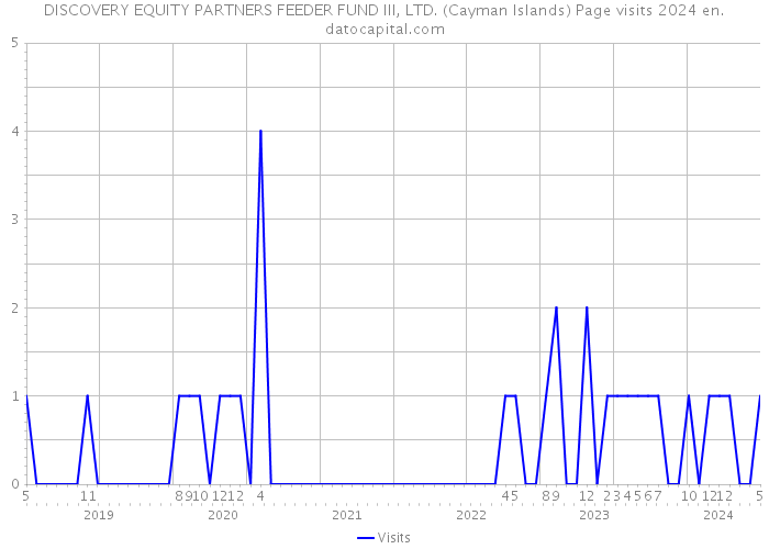 DISCOVERY EQUITY PARTNERS FEEDER FUND III, LTD. (Cayman Islands) Page visits 2024 