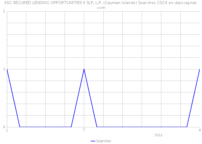 SSG SECURED LENDING OPPORTUNITIES II SLP, L.P. (Cayman Islands) Searches 2024 