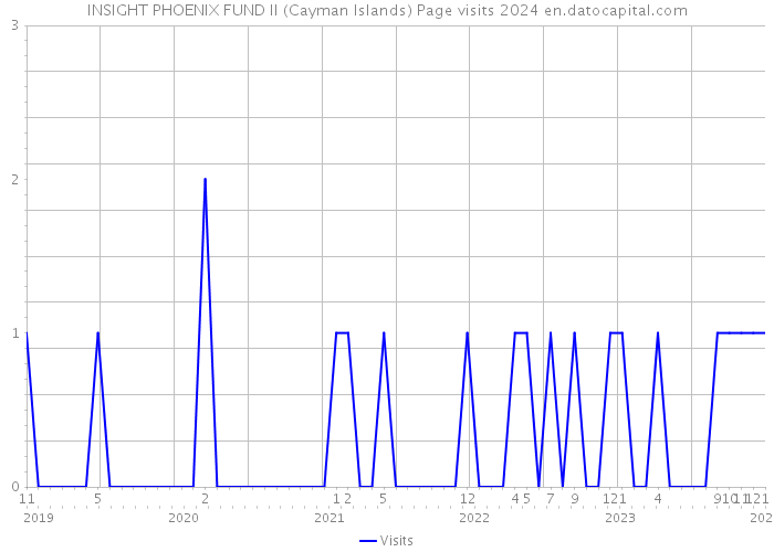 INSIGHT PHOENIX FUND II (Cayman Islands) Page visits 2024 