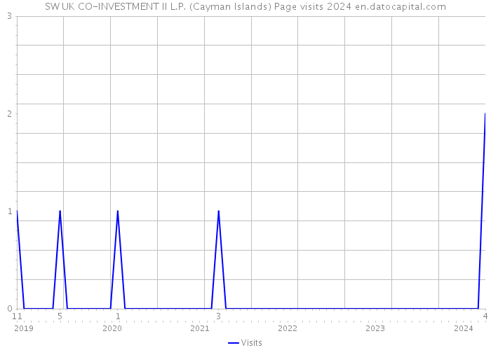 SW UK CO-INVESTMENT II L.P. (Cayman Islands) Page visits 2024 