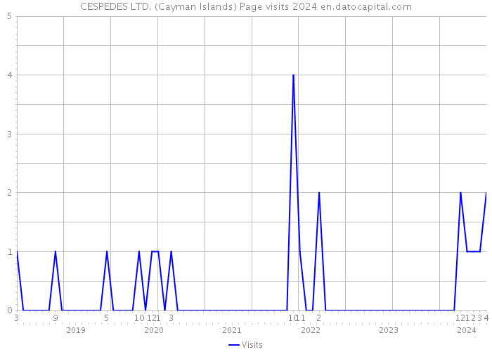CESPEDES LTD. (Cayman Islands) Page visits 2024 