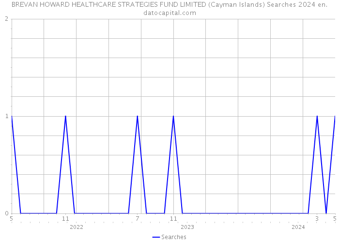 BREVAN HOWARD HEALTHCARE STRATEGIES FUND LIMITED (Cayman Islands) Searches 2024 