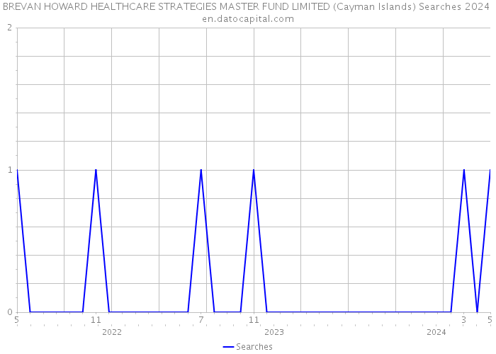 BREVAN HOWARD HEALTHCARE STRATEGIES MASTER FUND LIMITED (Cayman Islands) Searches 2024 