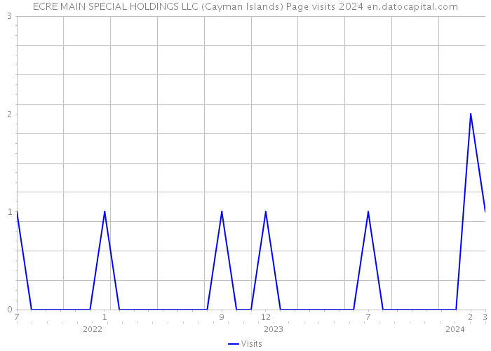ECRE MAIN SPECIAL HOLDINGS LLC (Cayman Islands) Page visits 2024 