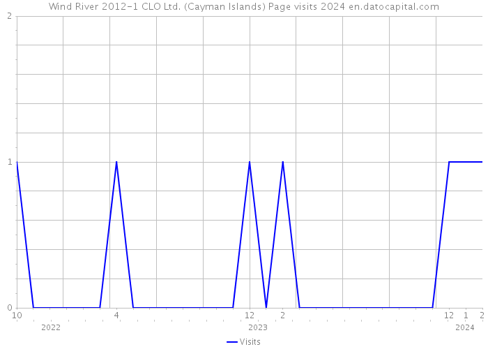 Wind River 2012-1 CLO Ltd. (Cayman Islands) Page visits 2024 