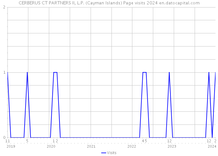 CERBERUS CT PARTNERS II, L.P. (Cayman Islands) Page visits 2024 