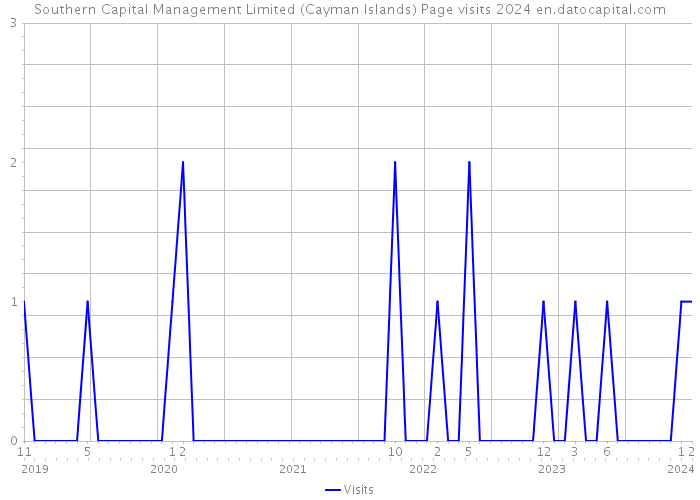 Southern Capital Management Limited (Cayman Islands) Page visits 2024 