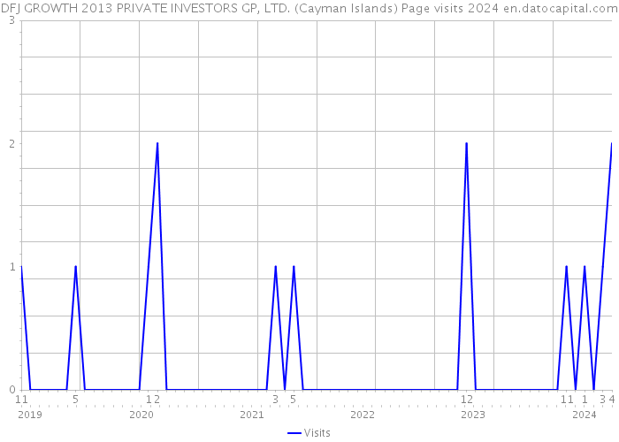 DFJ GROWTH 2013 PRIVATE INVESTORS GP, LTD. (Cayman Islands) Page visits 2024 