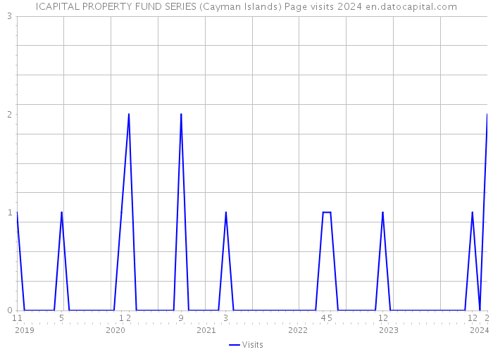 ICAPITAL PROPERTY FUND SERIES (Cayman Islands) Page visits 2024 