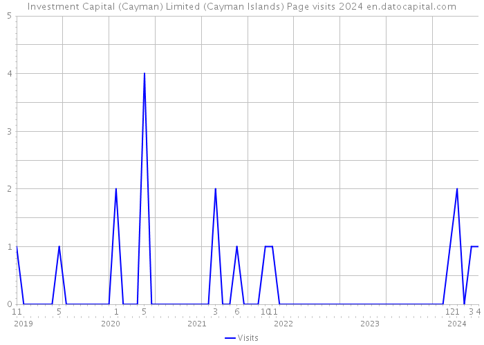 Investment Capital (Cayman) Limited (Cayman Islands) Page visits 2024 