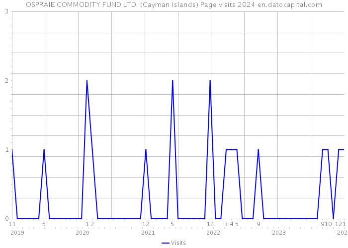 OSPRAIE COMMODITY FUND LTD. (Cayman Islands) Page visits 2024 