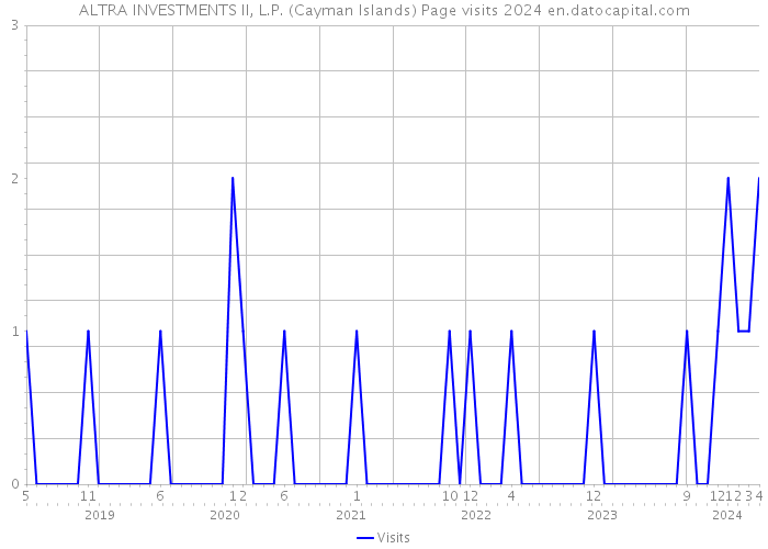 ALTRA INVESTMENTS II, L.P. (Cayman Islands) Page visits 2024 