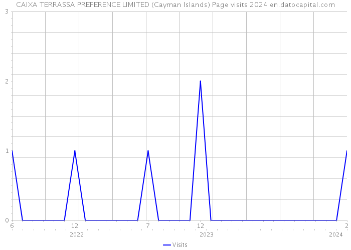 CAIXA TERRASSA PREFERENCE LIMITED (Cayman Islands) Page visits 2024 