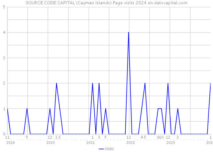 SOURCE CODE CAPITAL (Cayman Islands) Page visits 2024 