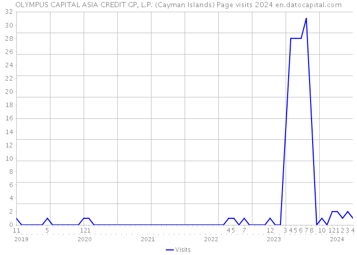 OLYMPUS CAPITAL ASIA CREDIT GP, L.P. (Cayman Islands) Page visits 2024 