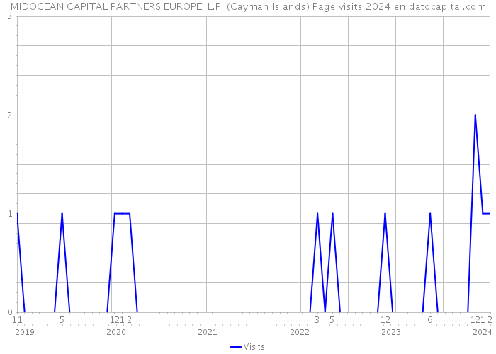MIDOCEAN CAPITAL PARTNERS EUROPE, L.P. (Cayman Islands) Page visits 2024 