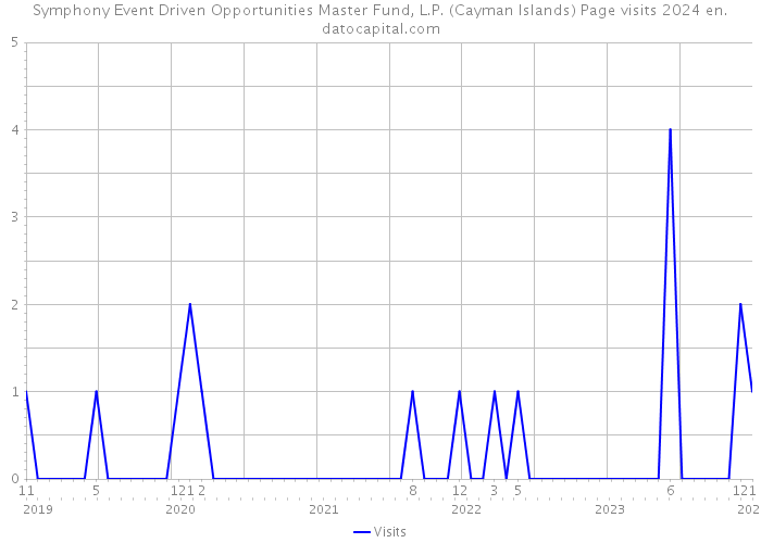 Symphony Event Driven Opportunities Master Fund, L.P. (Cayman Islands) Page visits 2024 