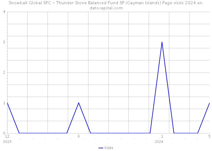 Snowball Global SPC - Thunder Stone Balanced Fund SP (Cayman Islands) Page visits 2024 