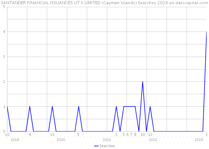 SANTANDER FINANCIAL ISSUANCES UT II LIMITED (Cayman Islands) Searches 2024 