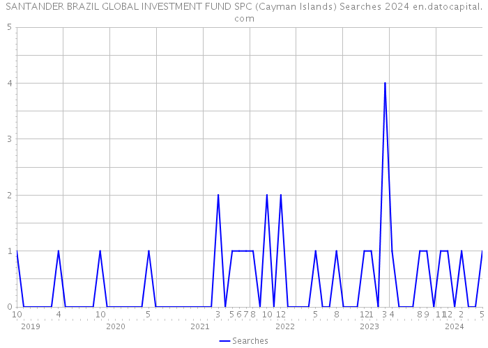 SANTANDER BRAZIL GLOBAL INVESTMENT FUND SPC (Cayman Islands) Searches 2024 
