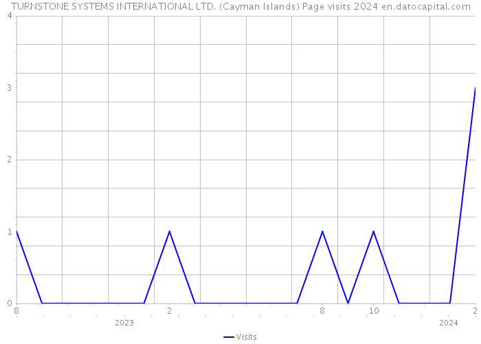 TURNSTONE SYSTEMS INTERNATIONAL LTD. (Cayman Islands) Page visits 2024 