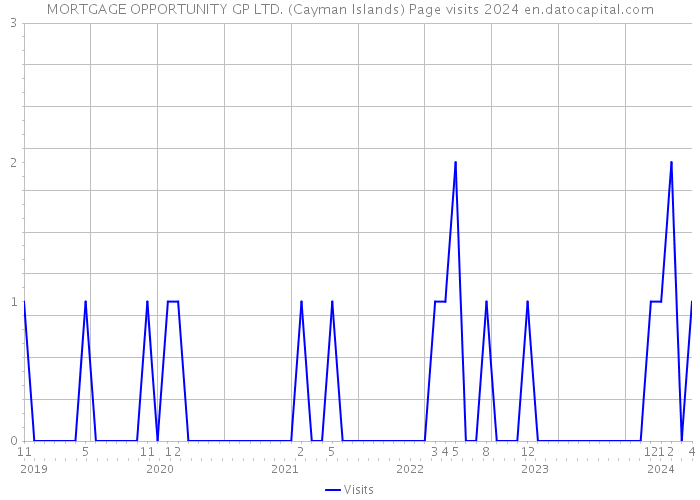 MORTGAGE OPPORTUNITY GP LTD. (Cayman Islands) Page visits 2024 