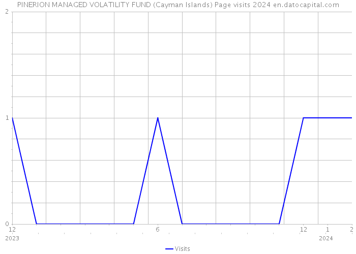 PINERION MANAGED VOLATILITY FUND (Cayman Islands) Page visits 2024 