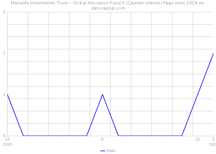 Manulife Investments Trust - Global Allocation Fund II (Cayman Islands) Page visits 2024 
