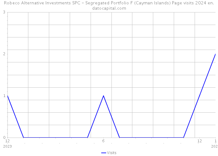 Robeco Alternative Investments SPC - Segregated Portfolio F (Cayman Islands) Page visits 2024 