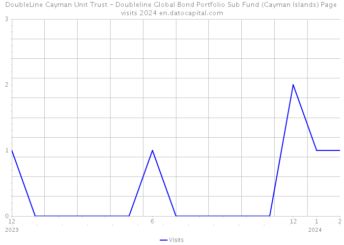 DoubleLine Cayman Unit Trust - Doubleline Global Bond Portfolio Sub Fund (Cayman Islands) Page visits 2024 