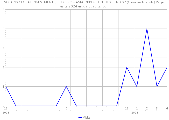 SOLARIS GLOBAL INVESTMENTS, LTD. SPC - ASIA OPPORTUNITIES FUND SP (Cayman Islands) Page visits 2024 