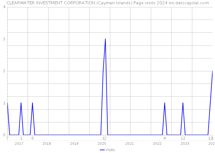 CLEARWATER INVESTMENT CORPORATION (Cayman Islands) Page visits 2024 