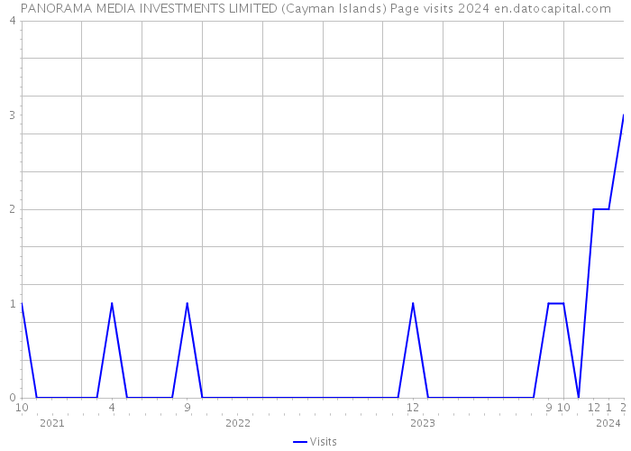 PANORAMA MEDIA INVESTMENTS LIMITED (Cayman Islands) Page visits 2024 