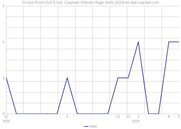 Crown Point CLO 5 Ltd. (Cayman Islands) Page visits 2024 