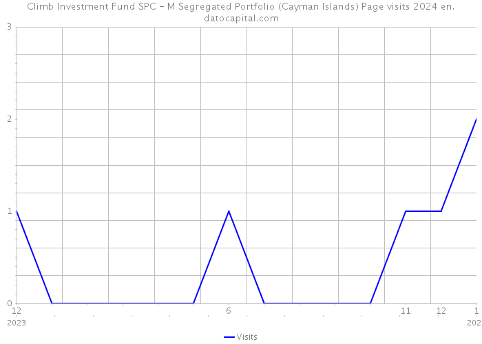 Climb Investment Fund SPC - M Segregated Portfolio (Cayman Islands) Page visits 2024 