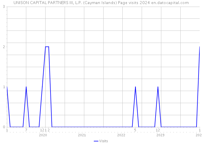 UNISON CAPITAL PARTNERS III, L.P. (Cayman Islands) Page visits 2024 