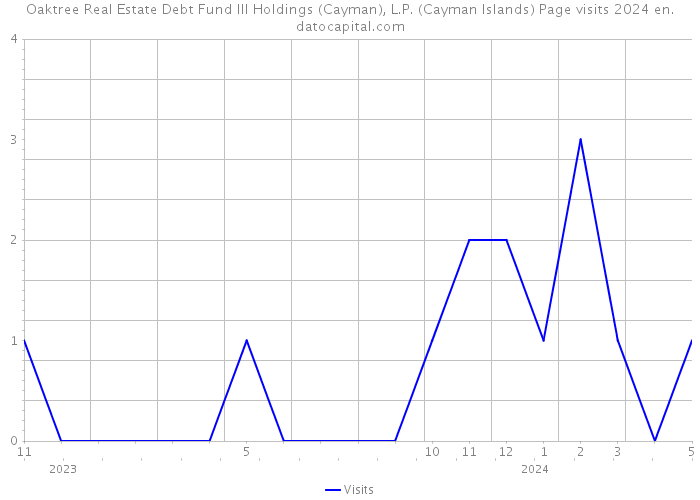 Oaktree Real Estate Debt Fund III Holdings (Cayman), L.P. (Cayman Islands) Page visits 2024 