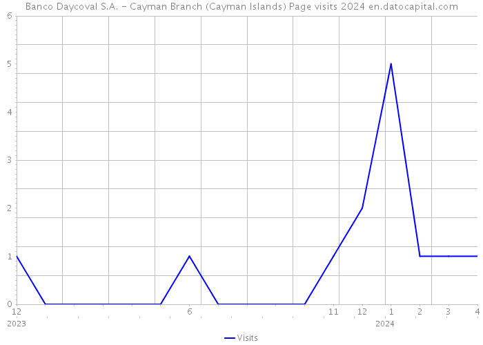 Banco Daycoval S.A. - Cayman Branch (Cayman Islands) Page visits 2024 